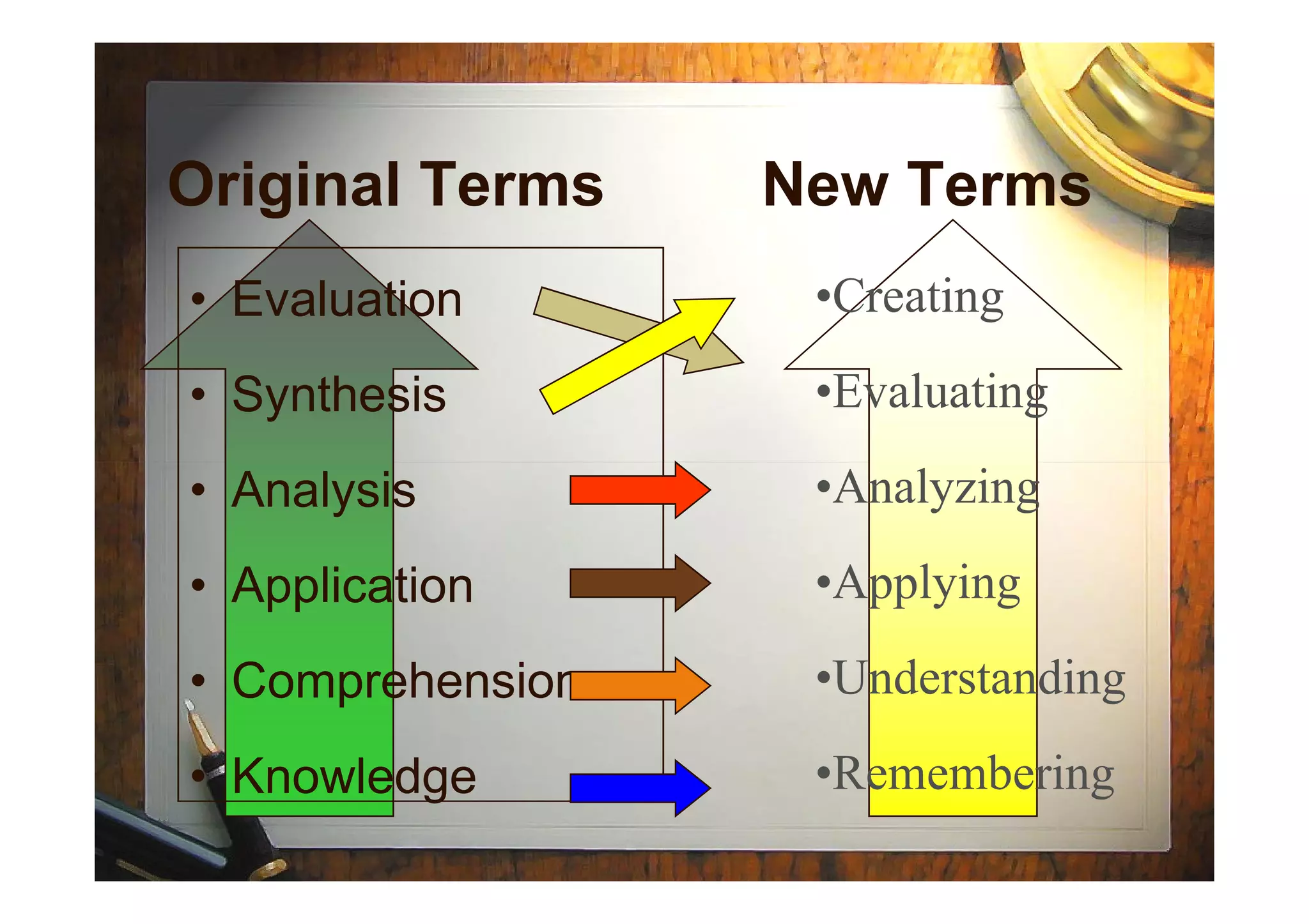 Original Terms New Terms
• Evaluation
• Synthesis
• Analysis
•Creating
•Evaluating
•Analyzing• Analysis
• Application
• Comprehension
• Knowledge
•Analyzing
•Applying
•Understanding
•Remembering
 