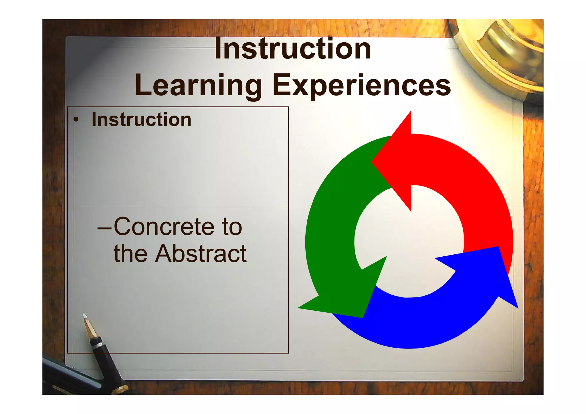 Instruction
Learning Experiences
• Instruction
–Concrete to
the Abstract
 