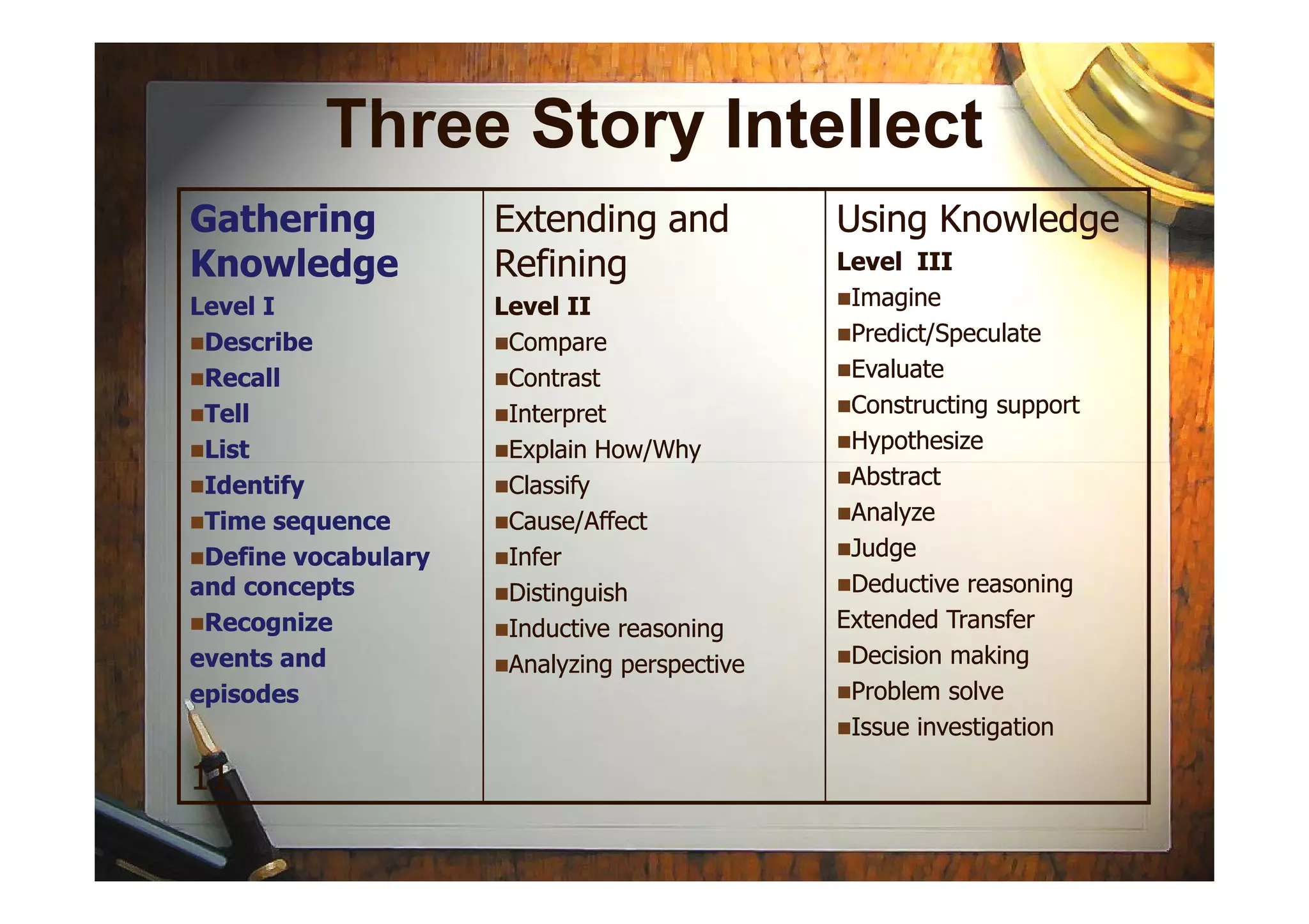 Three Story Intellect
GatheringGathering
KnowledgeKnowledge
Level ILevel I
DescribeDescribe
RecallRecall
TellTell
ListList
Extending andExtending and
RefiningRefining
Level IILevel II
CompareCompare
ContrastContrast
InterpretInterpret
Explain How/WhyExplain How/Why
Using KnowledgeUsing Knowledge
Level IIILevel III
ImagineImagine
Predict/SpeculatePredict/Speculate
EvaluateEvaluate
Constructing supportConstructing support
HypothesizeHypothesize
AbstractAbstract
ListList
IdentifyIdentify
Time sequenceTime sequence
Define vocabularyDefine vocabulary
and conceptsand concepts
RecognizeRecognize
events andevents and
episodesepisodes
1111
Explain How/WhyExplain How/Why
ClassifyClassify
Cause/AffectCause/Affect
InferInfer
DistinguishDistinguish
Inductive reasoningInductive reasoning
Analyzing perspectiveAnalyzing perspective
AbstractAbstract
AnalyzeAnalyze
JudgeJudge
Deductive reasoningDeductive reasoning
Extended TransferExtended Transfer
Decision makingDecision making
Problem solveProblem solve
Issue investigationIssue investigation
 
