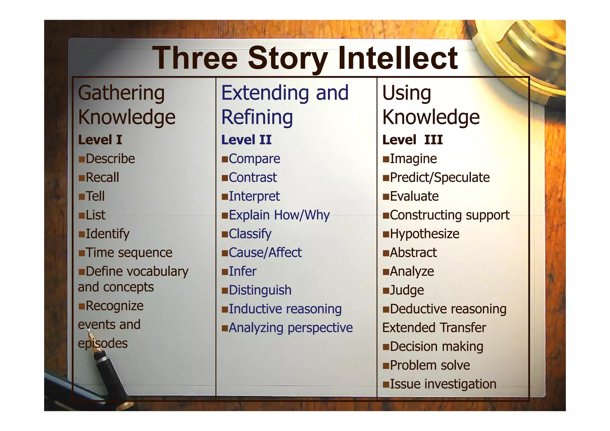 Three Story Intellect
GatheringGathering
KnowledgeKnowledge
Level ILevel I
DescribeDescribe
RecallRecall
TellTell
ListList
Extending andExtending and
RefiningRefining
Level IILevel II
CompareCompare
ContrastContrast
InterpretInterpret
Explain How/WhyExplain How/Why
UsingUsing
KnowledgeKnowledge
Level IIILevel III
ImagineImagine
Predict/SpeculatePredict/Speculate
EvaluateEvaluate
Constructing supportConstructing supportListList
IdentifyIdentify
Time sequenceTime sequence
Define vocabularyDefine vocabulary
and conceptsand concepts
RecognizeRecognize
events andevents and
episodesepisodes
Explain How/WhyExplain How/Why
ClassifyClassify
Cause/AffectCause/Affect
InferInfer
DistinguishDistinguish
Inductive reasoningInductive reasoning
Analyzing perspectiveAnalyzing perspective
Constructing supportConstructing support
HypothesizeHypothesize
AbstractAbstract
AnalyzeAnalyze
JudgeJudge
Deductive reasoningDeductive reasoning
Extended TransferExtended Transfer
Decision makingDecision making
Problem solveProblem solve
Issue investigationIssue investigation
 