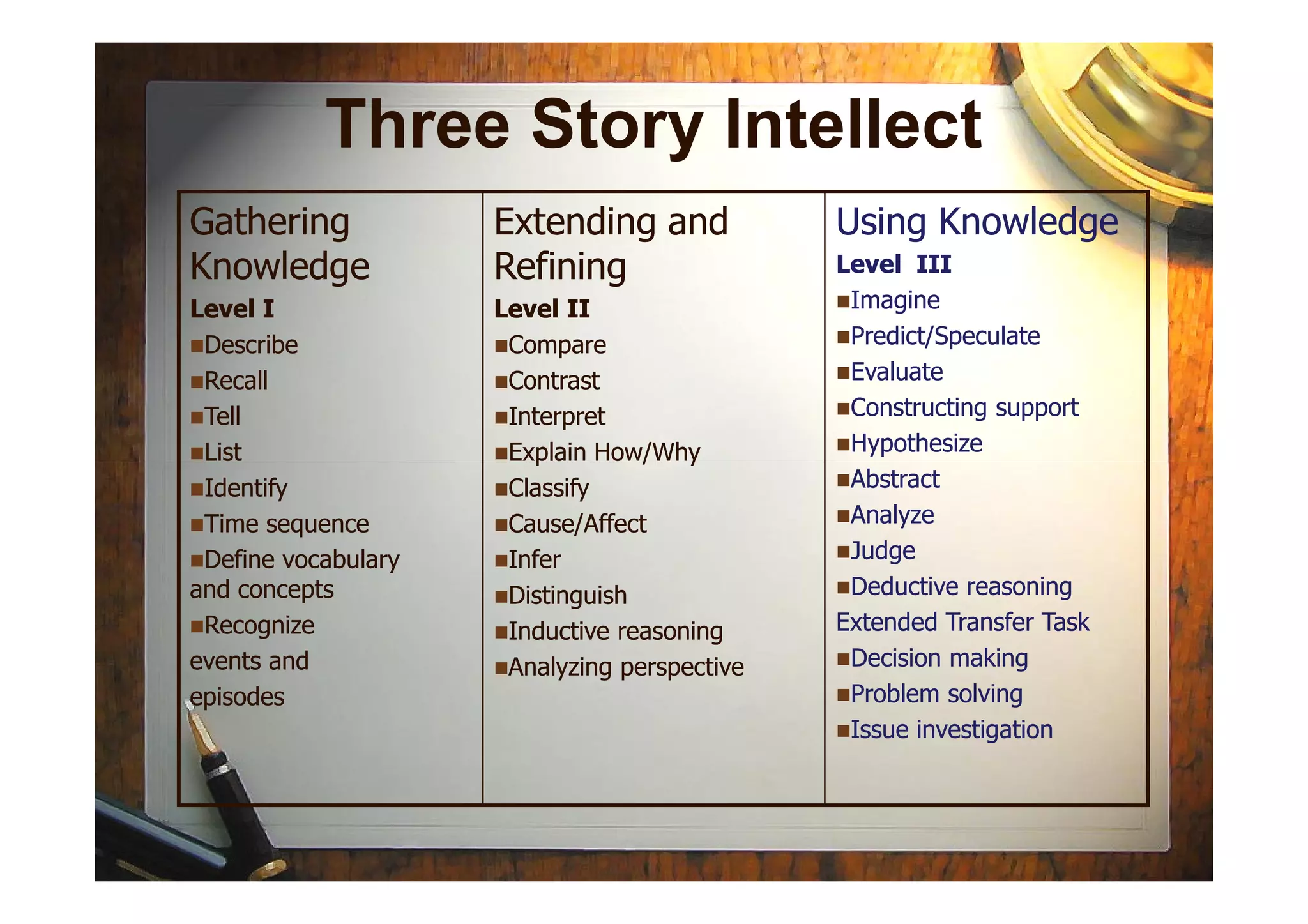 Three Story Intellect
GatheringGathering
KnowledgeKnowledge
Level ILevel I
DescribeDescribe
RecallRecall
TellTell
ListList
Extending andExtending and
RefiningRefining
Level IILevel II
CompareCompare
ContrastContrast
InterpretInterpret
Explain How/WhyExplain How/Why
Using KnowledgeUsing Knowledge
Level IIILevel III
ImagineImagine
Predict/SpeculatePredict/Speculate
EvaluateEvaluate
Constructing supportConstructing support
HypothesizeHypothesizeListList
IdentifyIdentify
Time sequenceTime sequence
Define vocabularyDefine vocabulary
and conceptsand concepts
RecognizeRecognize
events andevents and
episodesepisodes
Explain How/WhyExplain How/Why
ClassifyClassify
Cause/AffectCause/Affect
InferInfer
DistinguishDistinguish
Inductive reasoningInductive reasoning
Analyzing perspectiveAnalyzing perspective
AbstractAbstract
AnalyzeAnalyze
JudgeJudge
Deductive reasoningDeductive reasoning
Extended Transfer TaskExtended Transfer Task
Decision makingDecision making
Problem solvingProblem solving
Issue investigationIssue investigation
 