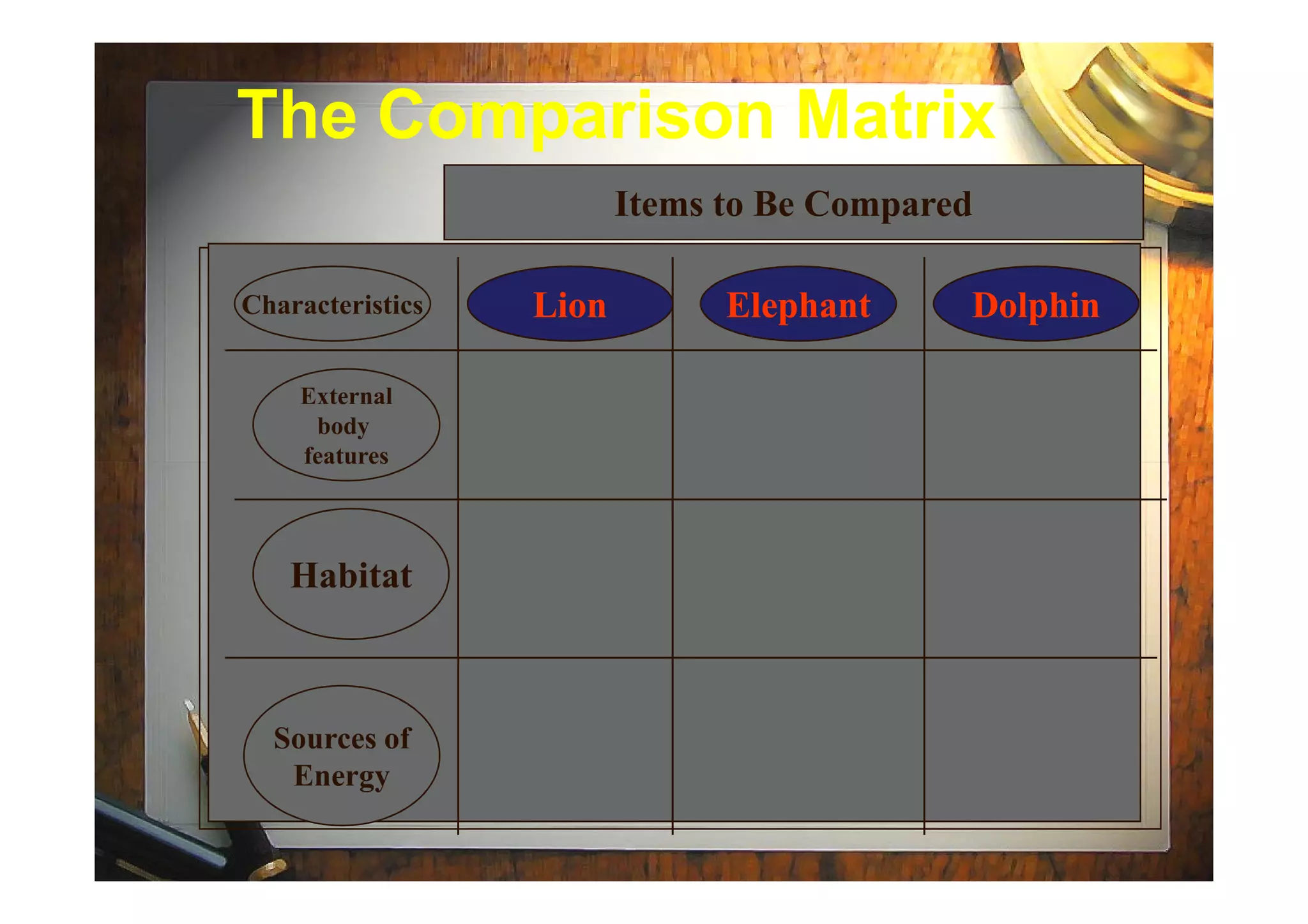 The Comparison MatrixThe Comparison Matrix
Items to Be Compared
Characteristics
External
body
features
LionLion ElephantElephant DolphinDolphin
features
Habitat
Sources of
Energy
 