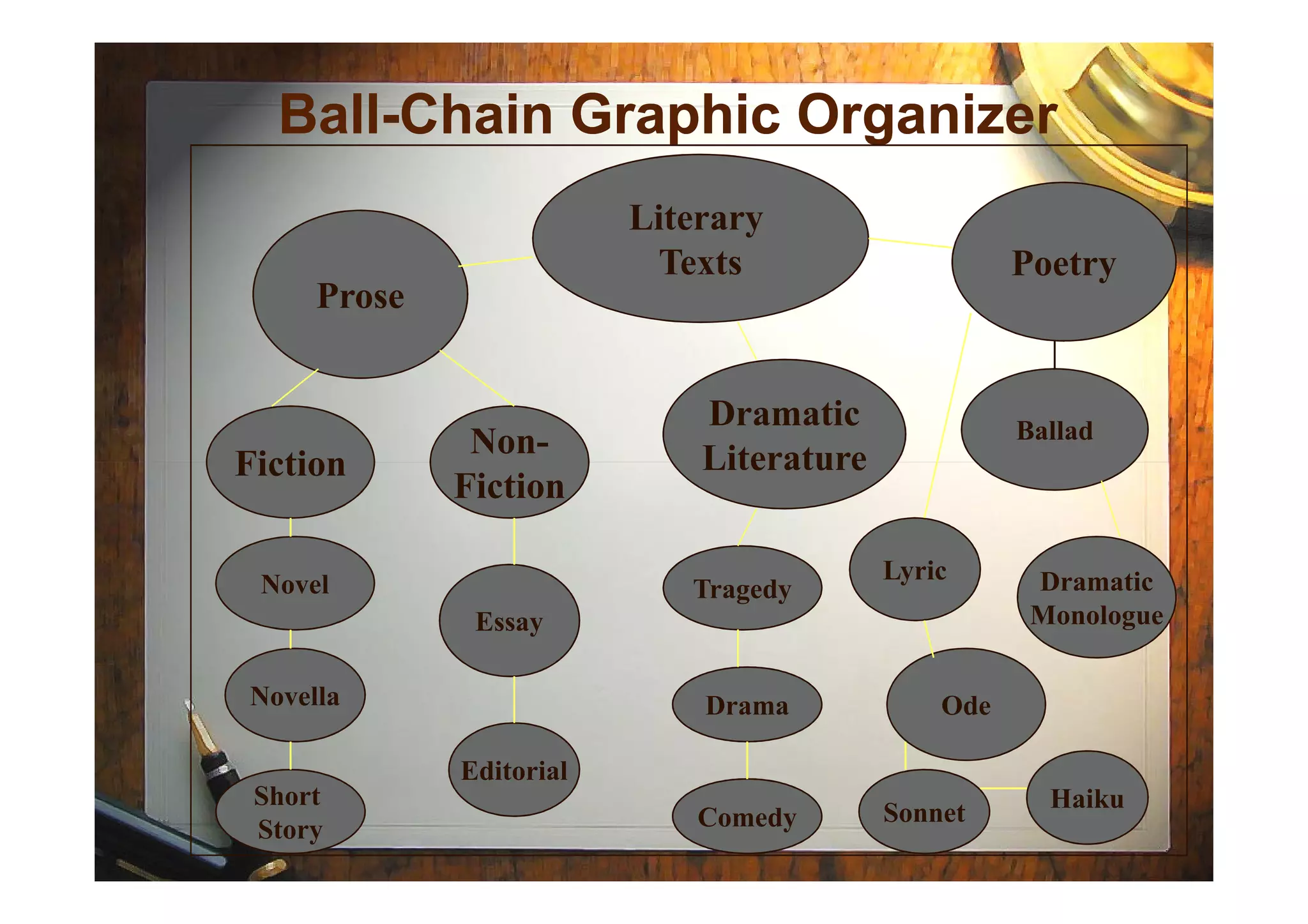 BallBall--Chain Graphic OrganizerChain Graphic Organizer
Literary
Texts
Prose
Poetry
Dramatic
LiteratureFiction
Non- Ballad
LiteratureFiction
Fiction
Novel
Novella
Short
Story
Essay
Editorial
Tragedy
Drama
Comedy
Lyric Dramatic
Monologue
Ode
Sonnet Haiku
 