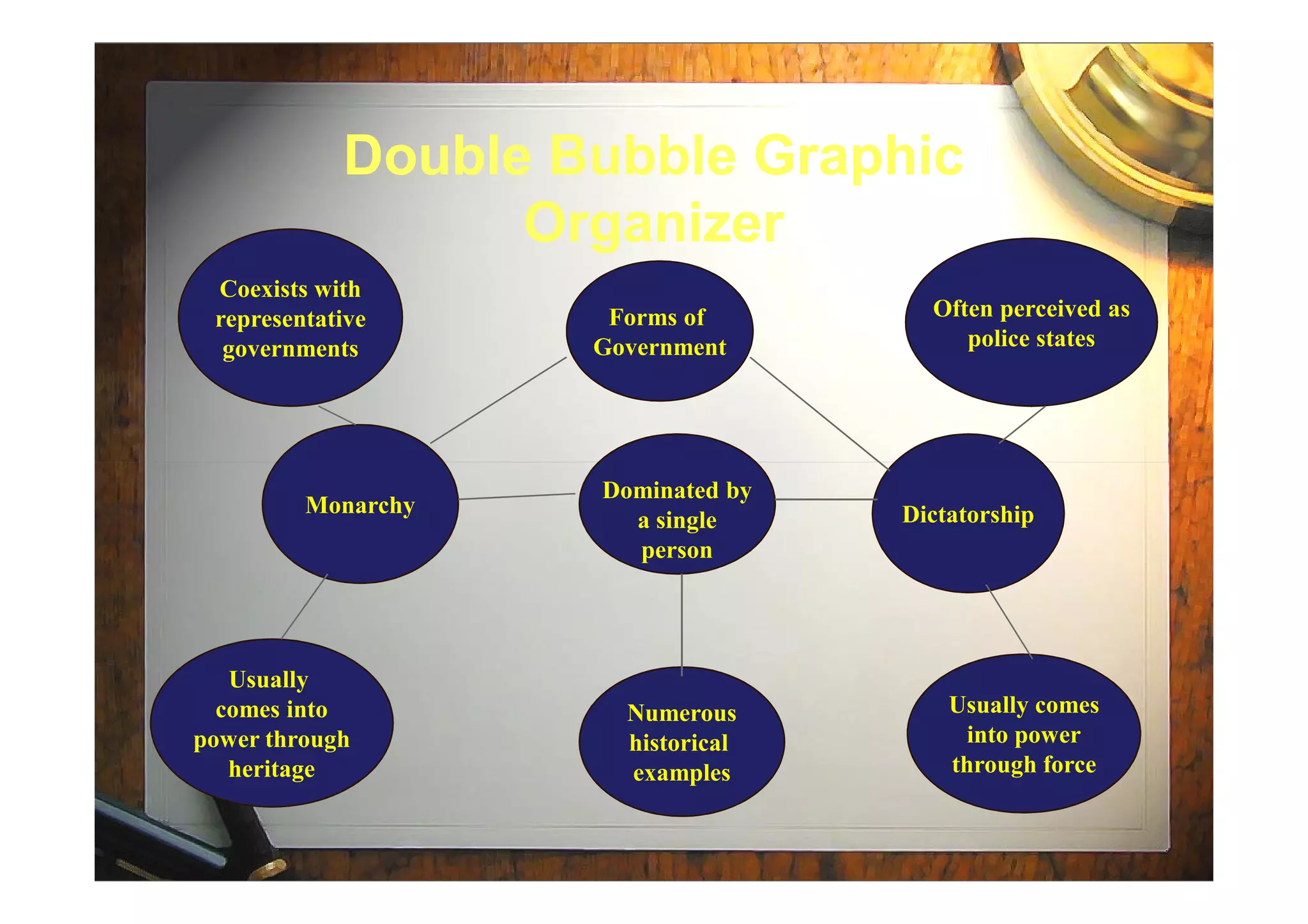 Double Bubble GraphicDouble Bubble Graphic
OrganizerOrganizer
Forms of
Government
Coexists with
representative
governments
Often perceived as
police states
Monarchy Dictatorship
Dominated by
a single
person
Numerous
historical
examples
Usually
comes into
power through
heritage
Usually comes
into power
through force
 