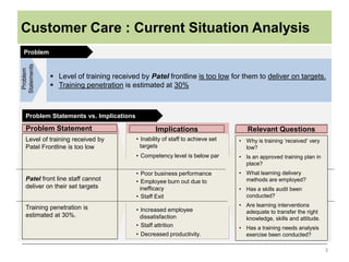 Customer Care : Current Situation Analysis
 Level of training received by Patel frontline is too low for them to deliver on targets.
 Training penetration is estimated at 30%
Problem
Statements
• Inability of staff to achieve set
targets
• Competency level is below par
• Poor business performance
• Employee burn out due to
inefficacy
• Staff Exit
• Increased employee
dissatisfaction
• Staff attrition
• Decreased productivity.
Problem Statement
Level of training received by
Patel Frontline is too low
Patel front line staff cannot
deliver on their set targets
Training penetration is
estimated at 30%.
Relevant Questions
• Why is training ‘received’ very
low?
• Is an approved training plan in
place?
• What learning delivery
methods are employed?
• Has a skills audit been
conducted?
• Are learning interventions
adequate to transfer the right
knowledge, skills and attitude.
• Has a training needs analysis
exercise been conducted?
Implications
Problem
Problem Statements vs. Implications
3
 
