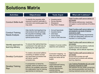 Solutions Matrix
Conduct Skills Audit
To identify the requisite skills
required to perform optimally in
a function and existing gaps that
may exist.
 Questionnaires
 Survey Monkey
 Sharepoint
 Key Point- Analysis
Patel Frontline staff cannot deliver on
set targets
Will expose deficiencies, loopholes
and gaps in current skill set of frontline
staff.
Conduct Training
Needs Analysis
Help identify trainings/learning
interventions that will address
the requisite knowledge, skills
and behavior required for
optimal performance.
 Annual Appraisals
 Questionnaires
 Interviews
 Focus Group
 One on One Interview
Patel Frontline staff cannot deliver on
set targets & Low level of training
received by staff,
Ensure that all training requirements
of staff are adequately captured and
inputted in a training plan.
Identify approach to
learning delivery
To ensure that optimal learning
is achieved in the right way by
deploying the right approach.
Analysis of course outline,
objective and audience.
Patel Frontline staff cannot deliver on
set targets
Ensure that training delivery methods
applied achieve the desired
knowledge, skill & attitude objectives.
Develop Curriculum
To create a structured syllabus
consisting of related courses
and associated processes that
will deliver specific
competencies.
Curriculum mapping – to
help track what has been
taught and what will be
taught.
Patel Frontline staff cannot deliver on
set targets
Ensure that courses are well
structured and contents will address
learning objective.
Develop Training
Plan
A compendium of what the
org/dept. wants (to derive) from
training, the available resources
the organization has for training,
approaches to training etc.
Analysis of
organizational/Training
needs, appropriate
training approaches,
existing training
opportunities, budget
Low Training Penetration & Low Level
of training received by staff
Will address the key areas concerning
low training penetration and level of
training received across rank and file.
Objective(s) Tools /Input What will it address?Activities
4
 