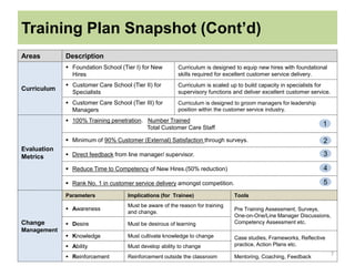 Training Plan Snapshot (Cont’d)
Areas Description
Curriculum
 Foundation School (Tier I) for New
Hires
Curriculum is designed to equip new hires with foundational
skills required for excellent customer service delivery.
 Customer Care School (Tier II) for
Specialists
Curriculum is scaled up to build capacity in specialists for
supervisory functions and deliver excellent customer service.
 Customer Care School (Tier III) for
Managers
Curriculum is designed to groom managers for leadership
position within the customer service industry.
Evaluation
Metrics
 100% Training penetration. Number Trained
Total Customer Care Staff
 Minimum of 90% Customer (External) Satisfaction through surveys.
 Direct feedback from line manager/ supervisor.
 Reduce Time to Competency of New Hires.(50% reduction)
 Rank No. 1 in customer service delivery amongst competition.
Change
Management
Parameters Implications (for Trainee) Tools
 Awareness
Must be aware of the reason for training
and change.
Pre Training Assessment, Surveys,
One-on-One/Line Manager Discussions,
Competency Assessment etc. Desire Must be desirous of learning
 Knowledge Must cultivate knowledge to change Case studies, Frameworks, Reflective
practice, Action Plans etc. Ability Must develop ability to change
 Reinforcement Reinforcement outside the classroom Mentoring, Coaching, Feedback
1
2
3
4
5
7
 