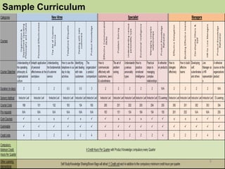 Sample Curriculum
9
 