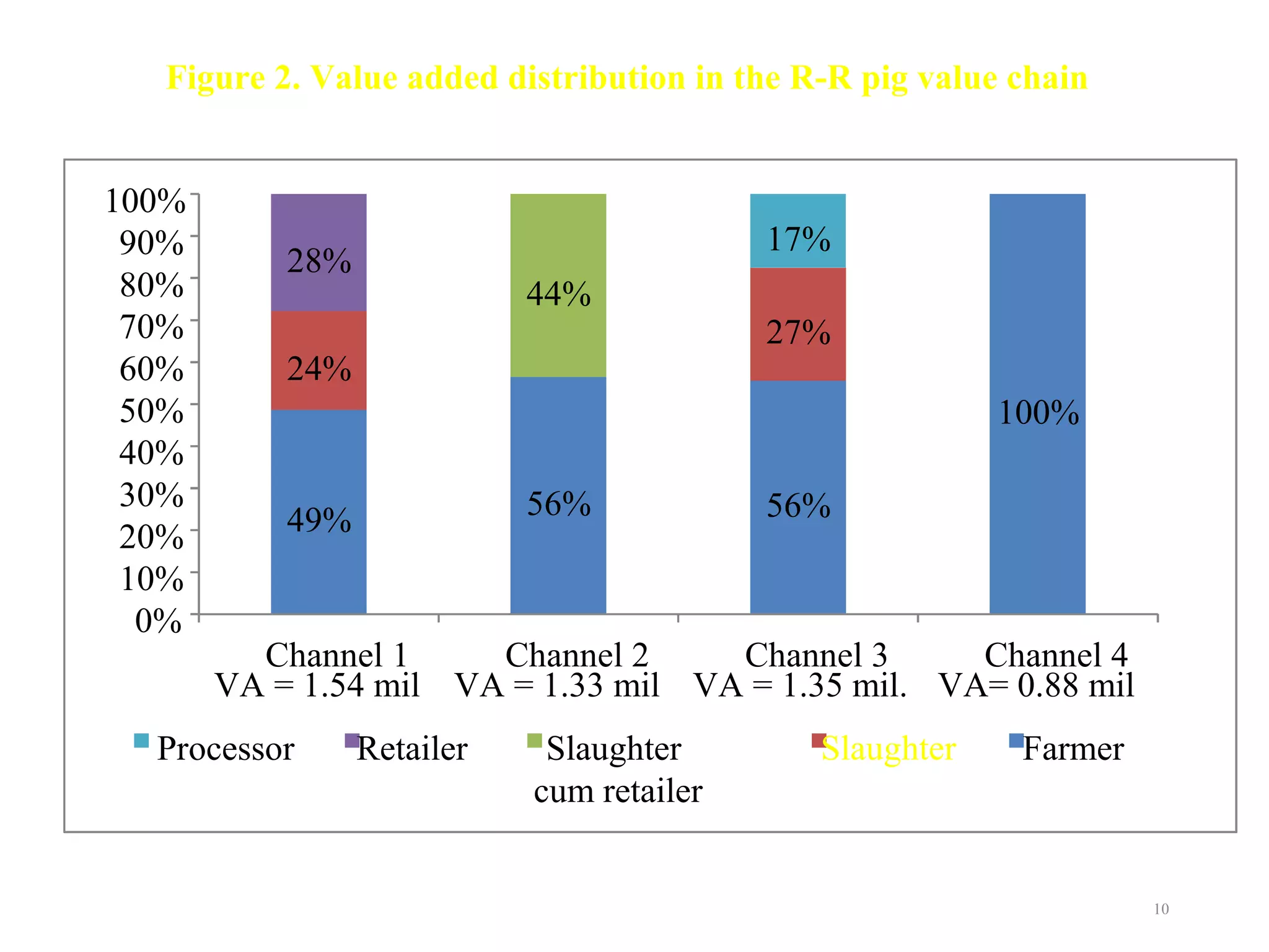 10
Figure 2. Value added distribution in the R-R pig value chain
49% 56% 56%
100%
24%
27%
44%
28%
17%
0%
10%
20%
30%
40%
50%
60%
70%
80%
90%
100%
Channel 1
VA = 1.54 mil
Channel 2
VA = 1.33 mil
Channel 3
VA = 1.35 mil.
Channel 4
VA= 0.88 mil
Processor Retailer Slaughter 
cum retailer
Slaughter Farmer
 