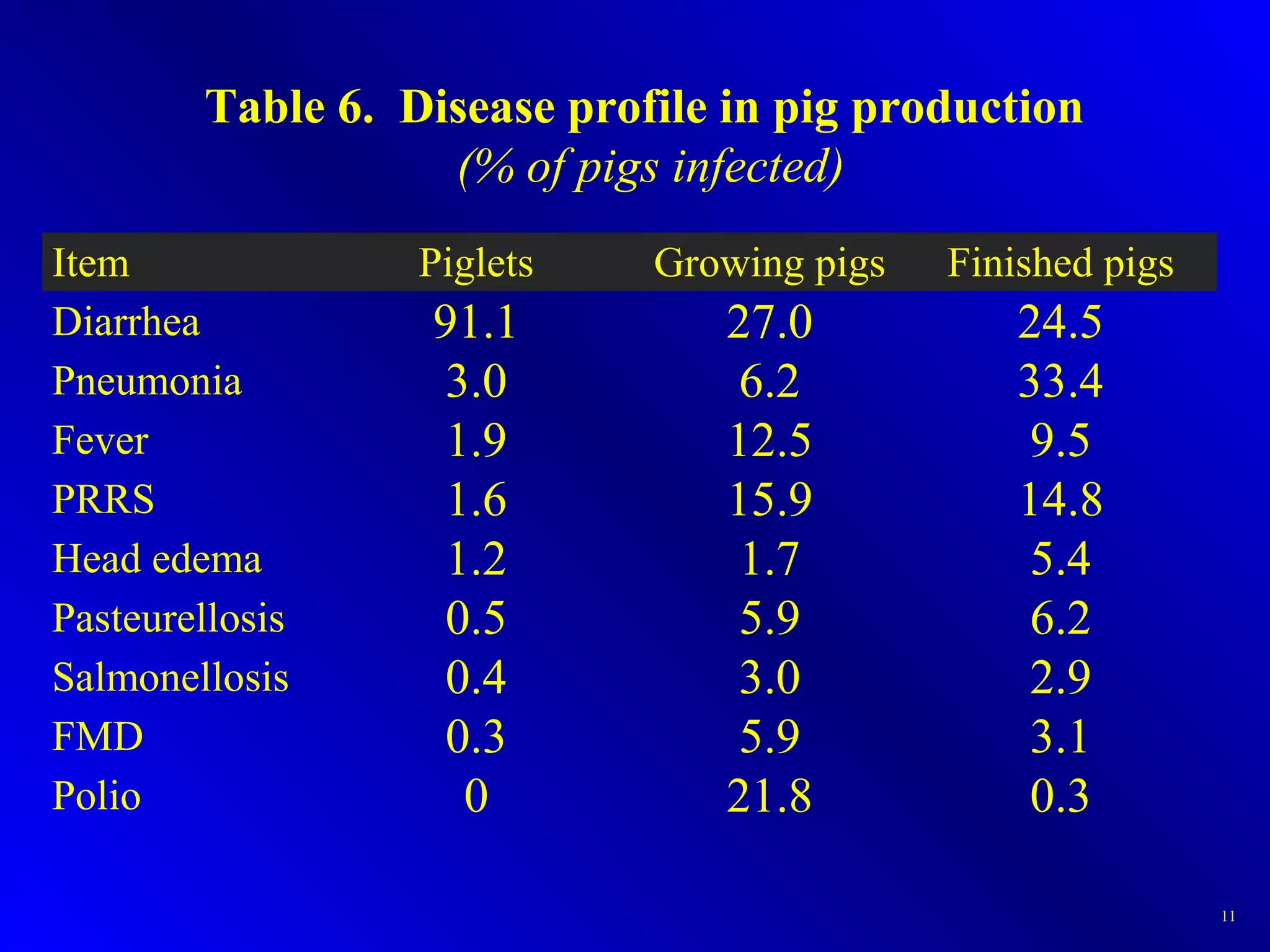 Table 6. Disease profile in pig production
(% of pigs infected)
11
Item Piglets Growing pigs Finished pigs
Diarrhea 91.1 27.0 24.5
Pneumonia 3.0 6.2 33.4
Fever 1.9 12.5 9.5
PRRS 1.6 15.9 14.8
Head edema 1.2 1.7 5.4
Pasteurellosis 0.5 5.9 6.2
Salmonellosis 0.4 3.0 2.9
FMD 0.3 5.9 3.1
Polio 0 21.8 0.3
 