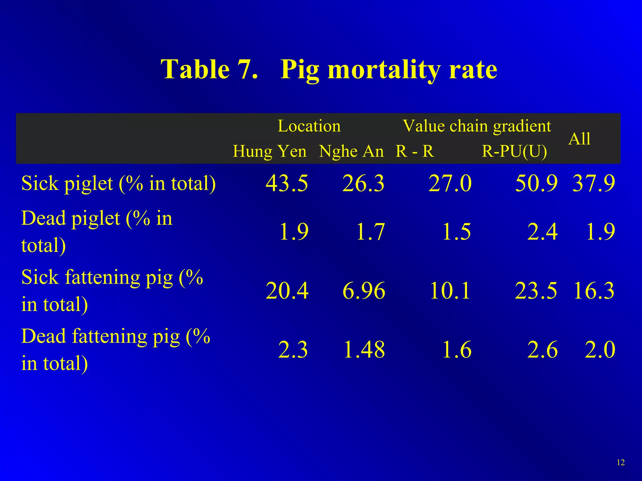 Table 7. Pig mortality rate
Location Value chain gradient
All
Hung Yen Nghe An R - R R-PU(U)
Sick piglet (% in total) 43.5 26.3 27.0 50.9 37.9
Dead piglet (% in
total)
1.9 1.7 1.5 2.4 1.9
Sick fattening pig (%
in total)
20.4 6.96 10.1 23.5 16.3
Dead fattening pig (%
in total)
2.3 1.48 1.6 2.6 2.0
12
 