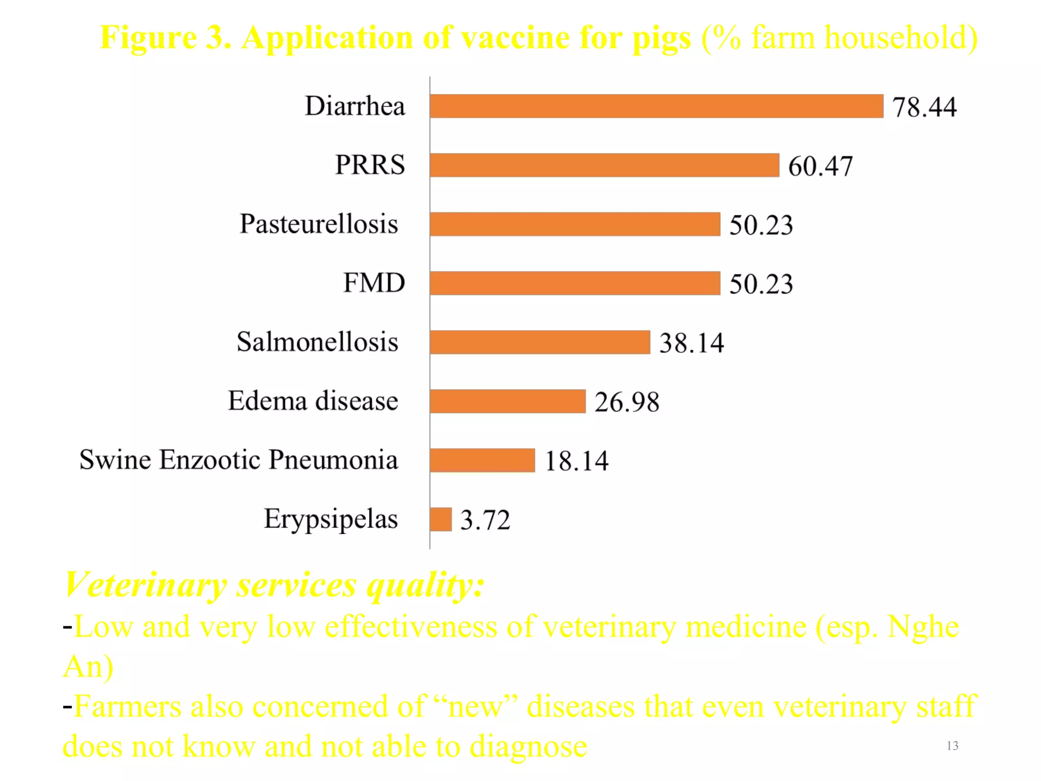 13
Figure 3. Application of vaccine for pigs (% farm household)
Veterinary services quality:
-Low and very low effectiveness of veterinary medicine (esp. Nghe
An)
-Farmers also concerned of “new” diseases that even veterinary staff
does not know and not able to diagnose
 