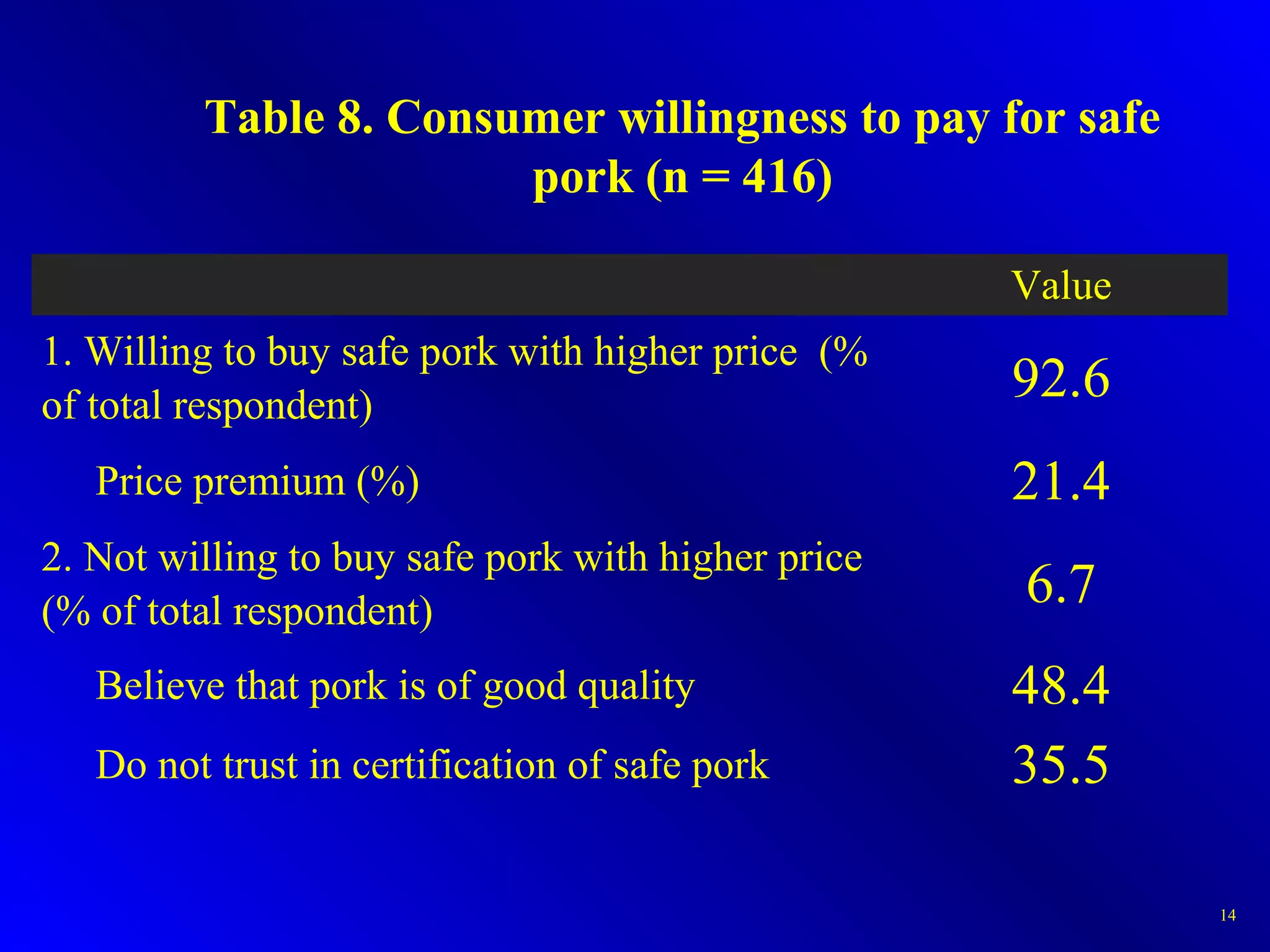 Table 8. Consumer willingness to pay for safe
pork (n = 416)
Value
1. Willing to buy safe pork with higher price (%
of total respondent)
92.6
Price premium (%) 21.4
2. Not willing to buy safe pork with higher price
(% of total respondent)
6.7
Believe that pork is of good quality 48.4
Do not trust in certification of safe pork 35.5
14
 