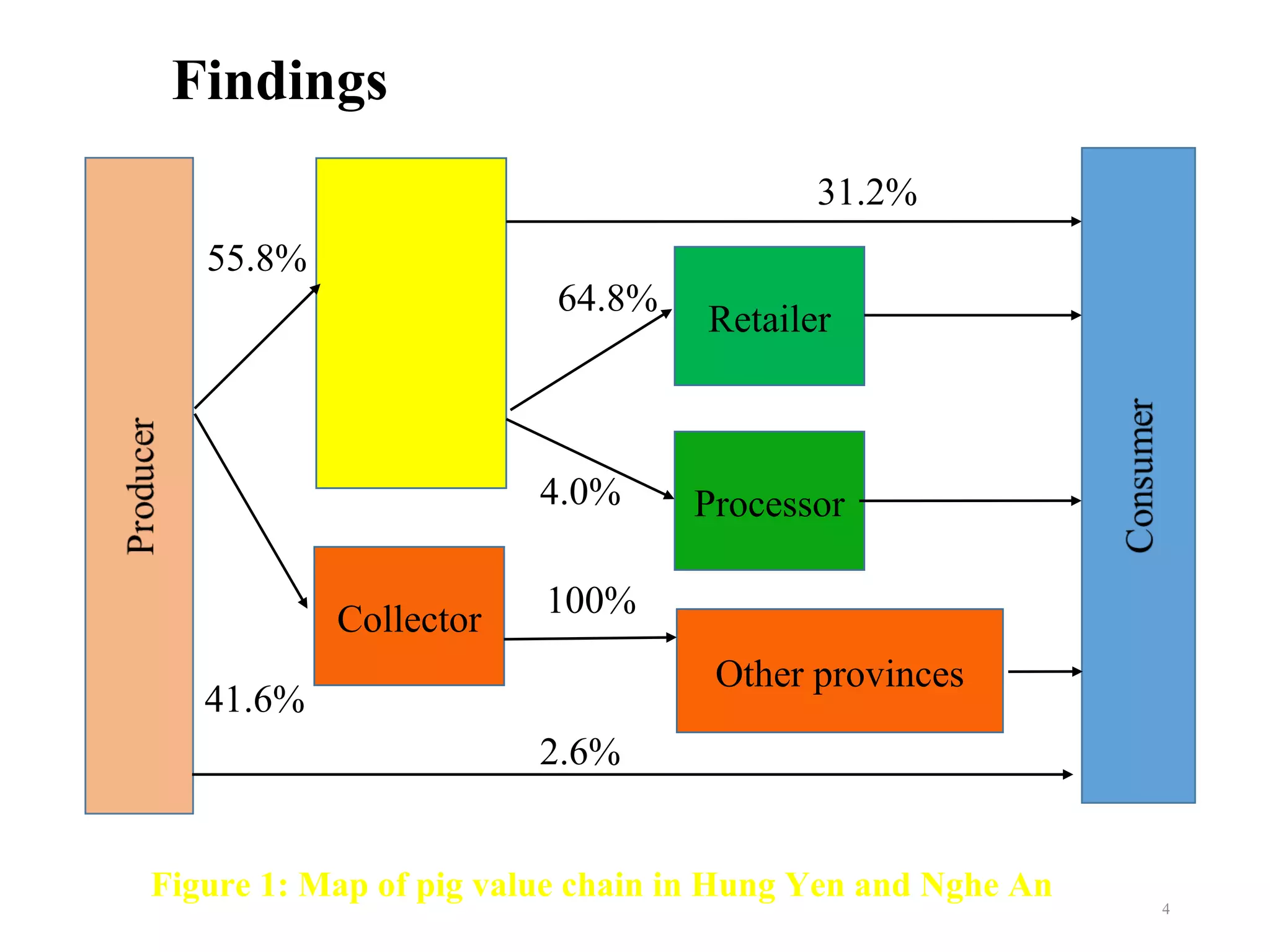 4
41.6%
2.6%
Slaughter-
house
Collector
Processor
Retailer
Other provinces
64.8%
4.0%
55.8%
100%
31.2%
Figure 1: Map of pig value chain in Hung Yen and Nghe An
Findings
 