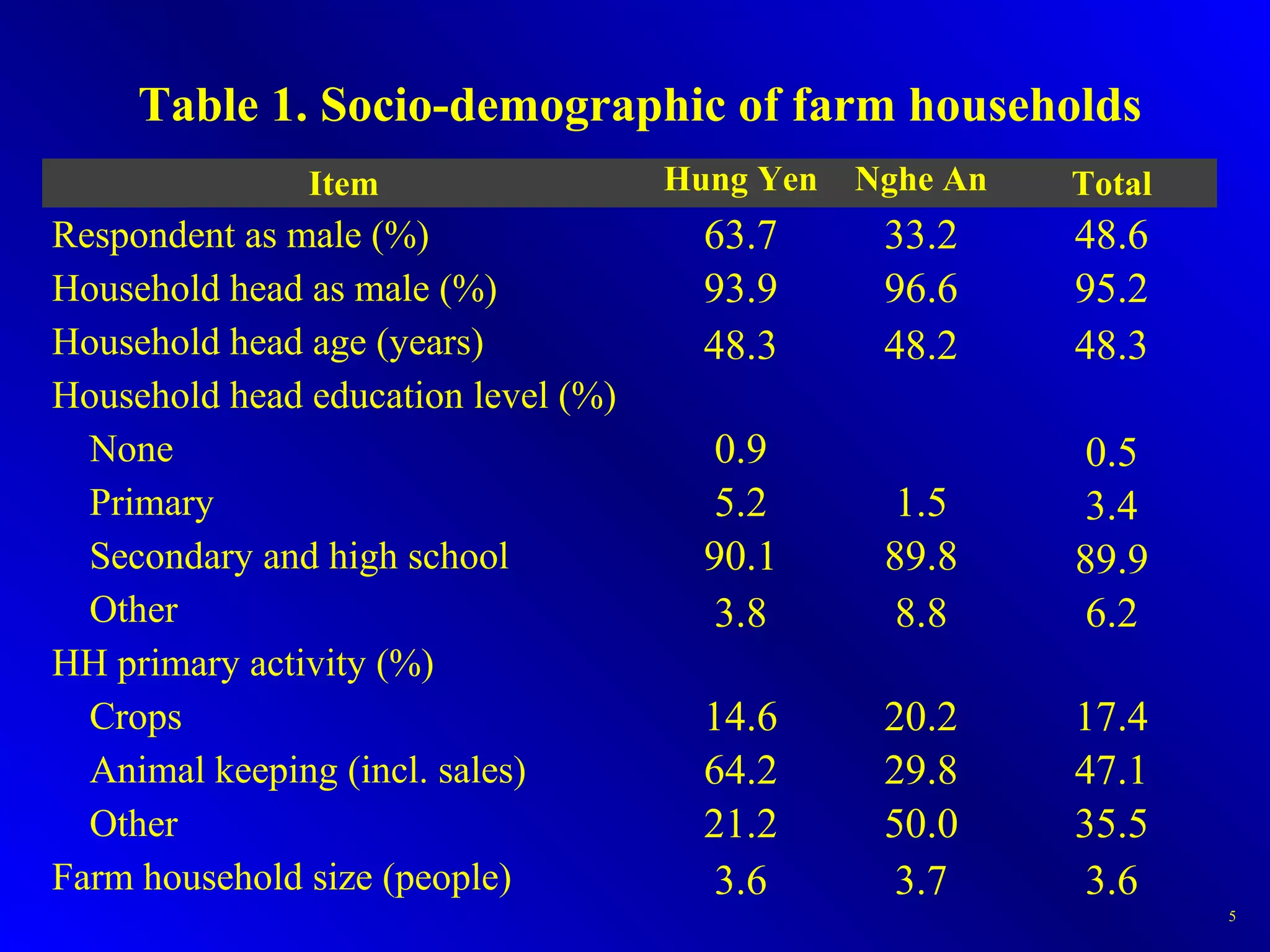 5
Item Hung Yen Nghe An Total
Respondent as male (%) 63.7 33.2 48.6
Household head as male (%) 93.9 96.6 95.2
Household head age (years) 48.3 48.2 48.3
Household head education level (%)
None 0.9 0.5
Primary 5.2 1.5 3.4
Secondary and high school 90.1 89.8 89.9
Other 3.8 8.8 6.2
HH primary activity (%)
Crops 14.6 20.2 17.4
Animal keeping (incl. sales) 64.2 29.8 47.1
Other 21.2 50.0 35.5
Farm household size (people) 3.6 3.7 3.6
Table 1. Socio-demographic of farm households
 