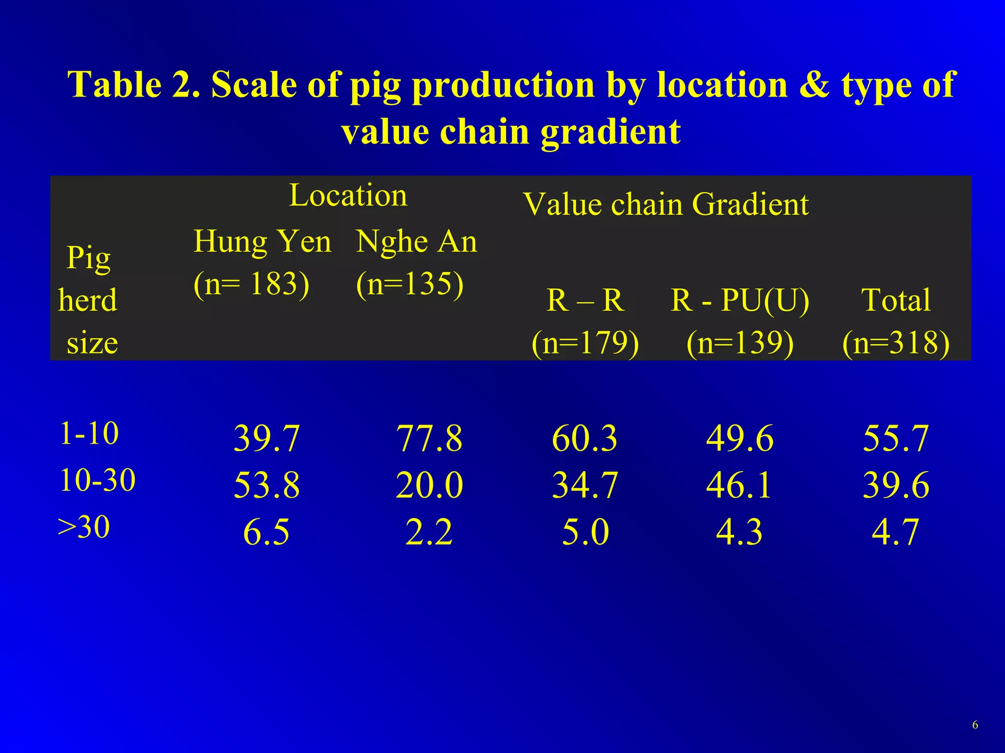 Table 2. Scale of pig production by location & type of
value chain gradient
6
 Pig 
herd
 size
Location Value chain Gradient
Total
(n=318)
Hung Yen
(n= 183)
Nghe An
(n=135) R – R
(n=179)
R - PU(U)
(n=139)
1-10  39.7 77.8 60.3 49.6 55.7
10-30  53.8 20.0 34.7 46.1 39.6
>30  6.5 2.2 5.0 4.3 4.7
 