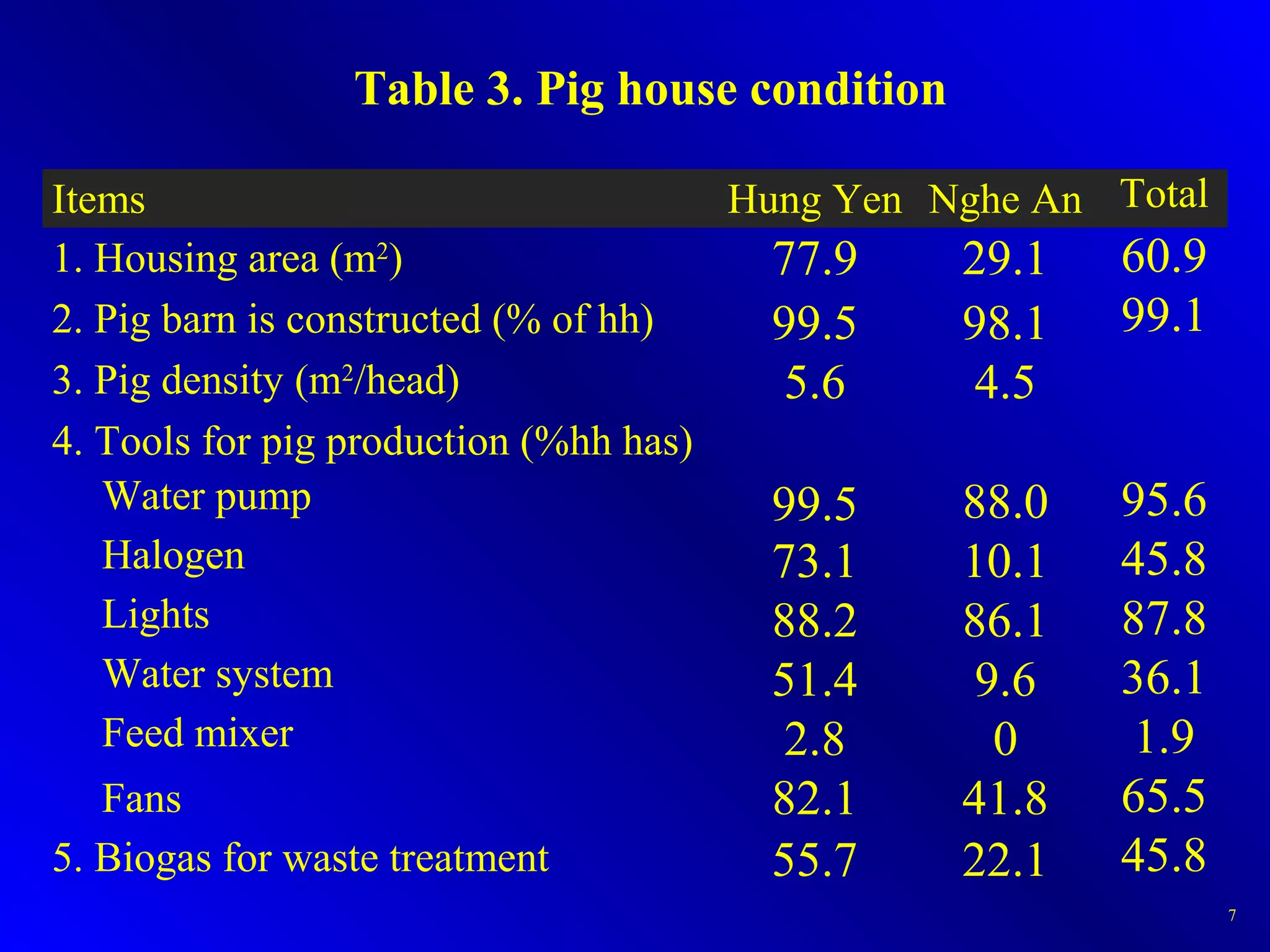 Table 3. Pig house condition
7
Items Hung Yen Nghe An Total
1. Housing area (m2
) 77.9 29.1 60.9
2. Pig barn is constructed (% of hh) 99.5 98.1 99.1
3. Pig density (m2
/head) 5.6 4.5  
4. Tools for pig production (%hh has)      
Water pump 99.5 88.0 95.6
Halogen 73.1 10.1 45.8
Lights 88.2 86.1 87.8
Water system 51.4 9.6 36.1
Feed mixer 2.8 0 1.9
Fans 82.1 41.8 65.5
5. Biogas for waste treatment 55.7 22.1 45.8
 