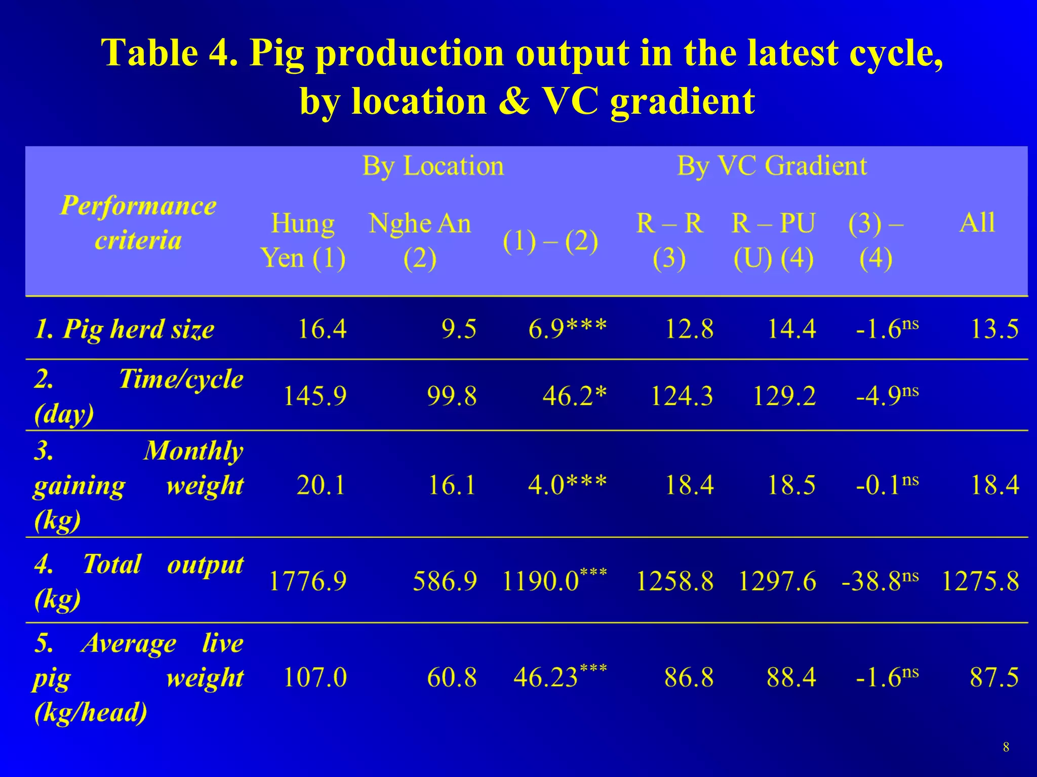 Table 4. Pig production output in the latest cycle,
by location & VC gradient
8
 