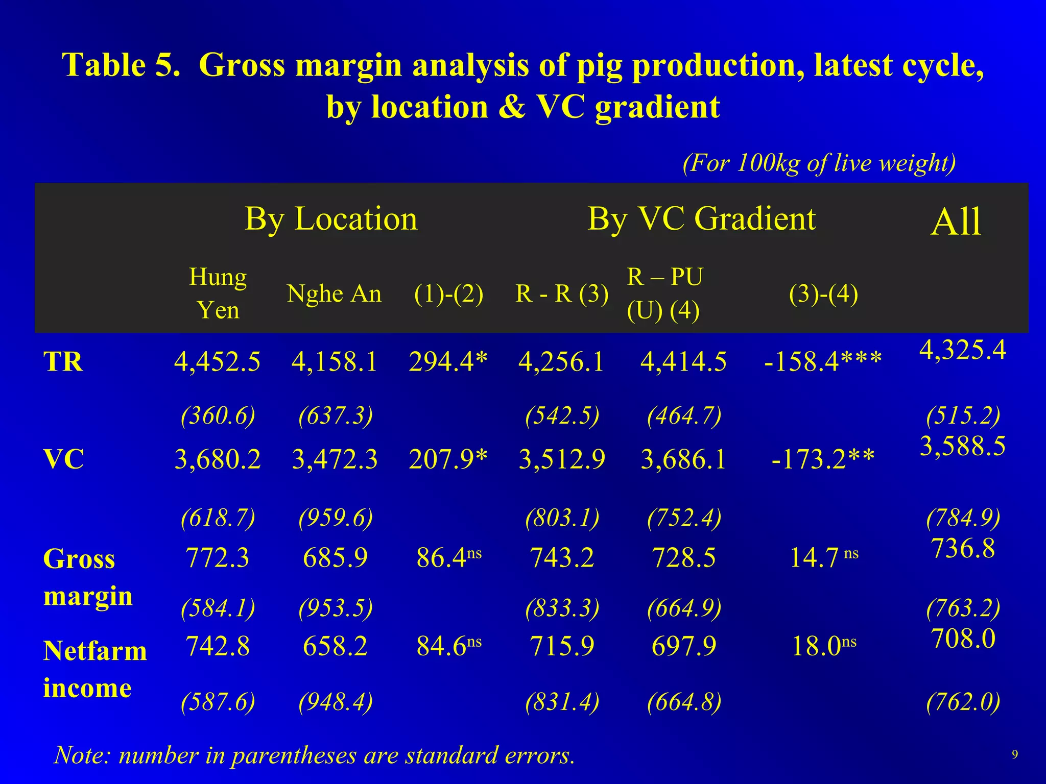 Table 5. Gross margin analysis of pig production, latest cycle,
by location & VC gradient
9
 
By Location By VC Gradient All 
Hung 
Yen
Nghe An (1)-(2) R - R (3)
R – PU 
(U) (4)
(3)-(4)
TR 4,452.5 4,158.1 294.4* 4,256.1 4,414.5 -158.4*** 4,325.4
(360.6) (637.3)   (542.5) (464.7)   (515.2)
VC 3,680.2 3,472.3 207.9* 3,512.9 3,686.1 -173.2** 3,588.5
(618.7) (959.6)   (803.1) (752.4)   (784.9)
Gross
margin
772.3 685.9 86.4ns
743.2 728.5 14.7 ns 736.8
(584.1) (953.5)   (833.3) (664.9)   (763.2)
Netfarm
income
742.8 658.2 84.6ns
715.9 697.9 18.0ns 708.0
(587.6) (948.4)   (831.4) (664.8)   (762.0)
(For 100kg of live weight)
Note: number in parentheses are standard errors.
 