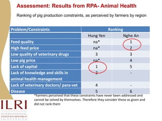 Improving livestock value chains: The example of Vietnam (pigs)