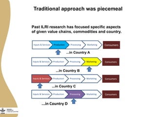Improving livestock value chains: The example of Vietnam (pigs)