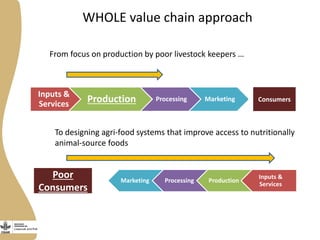Improving livestock value chains: The example of Vietnam (pigs)