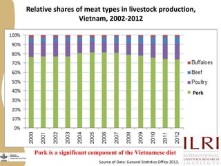 Improving livestock value chains: The example of Vietnam (pigs)