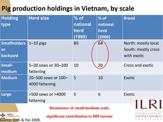 Improving livestock value chains: The example of Vietnam (pigs)
