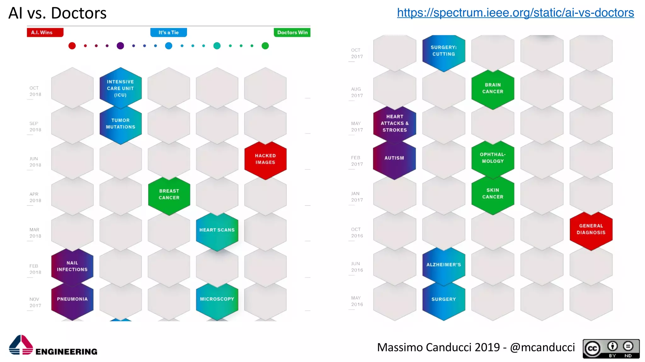 Massimo Canducci 2019 - @mcanducci
AI vs. Doctors https://spectrum.ieee.org/static/ai-vs-doctors
 