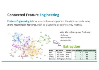 Connected Feature Engineering
Feature Engineering is how we combine and process the data to create new,
more meaningful features, such as clustering or connectivity metrics.
Add More Descriptive Features:
- Influence
- Relationships
- Communities
Extraction
 