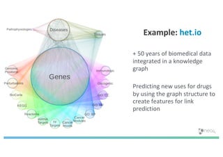 + 50 years of biomedical data
integrated in a knowledge
graph
Predicting new uses for drugs
by using the graph structure to
create features for link
prediction
Example: het.io
 