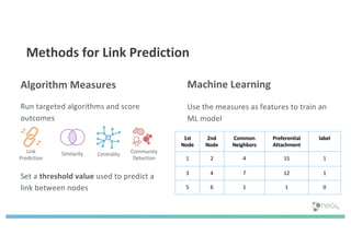 Methods for Link Prediction
Algorithm Measures
Run targeted algorithms and score
outcomes
Set a threshold value used to predict a
link between nodes
Machine Learning
Use the measures as features to train an
ML model
Community
Detection
Link
Prediction
Similarity
1st
Node
2nd
Node
Common
Neighbors
Preferential
Attachment
label
1 2 4 15 1
3 4 7 12 1
5 6 1 1 0
Centrality
 