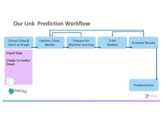Our Link Prediction Workflow
Import Data
Create Co-Author
Graph
Extract Data &
Store as Graph
Explore, Clean,
Modify
Prepare for
Machine Learning
Train
Models
Evaluate Results
Productionize
 