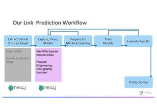 Our Link Prediction Workflow
Import Data
Create Co-Author
Graph
Extract Data &
Store as Graph
Explore, Clean,
Modify
Prepare for
Machine Learning
Train
Models
Evaluate Results
Productionize
Identified sparse
feature areas
Feature
Engineering:
New graphy
features
 