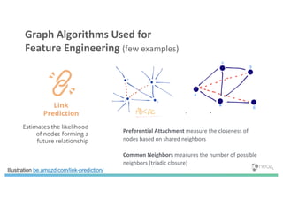 Graph Algorithms Used for
Feature Engineering (few examples)
Preferential Attachment measure the closeness of
nodes based on shared neighbors
Common Neighbors measures the number of possible
neighbors (triadic closure)
Illustration be.amazd.com/link-prediction/
 