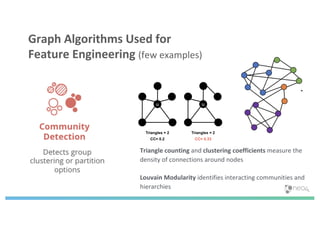 Graph Algorithms Used for
Feature Engineering (few examples)
Triangle counting and clustering coefficients measure the
density of connections around nodes
Louvain Modularity identifies interacting communities and
hierarchies
 