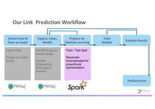 Our Link Prediction Workflow
Import Data
Create Co-Author
Graph
Extract Data &
Store as Graph
Explore, Clean,
Modify
Prepare for
Machine Learning
Train
Models
Evaluate Results
Productionize
Identified sparse
feature areas
Feature
Engineering:
New graphy
features
Train / Test Split
Resample:
Downsampled for
proportional
representation
 