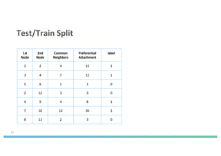 32
Test/Train Split
1st
Node
2nd
Node
Common
Neighbors
Preferential
Attachment
label
1 2 4 15 1
3 4 7 12 1
5 6 1 1 0
2 12 3 3 0
4 9 4 8 1
7 10 12 36 1
8 11 2 3 0
 
