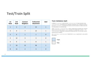 33
Test/Train Split
1st
Node
2nd
Node
Common
Neighbors
Preferential
Attachment
label
1 2 4 15 1
3 4 7 12 1
5 6 1 1 0
2 12 3 3 0
4 9 4 8 1
7 10 12 36 1
8 11 2 3 0
Train
Test
 