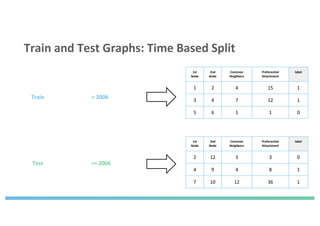 Train and Test Graphs: Time Based Split
1st
Node
2nd
Node
Common
Neighbors
Preferential
Attachment
label
1 2 4 15 1
3 4 7 12 1
5 6 1 1 0
Train
Test
1st
Node
2nd
Node
Common
Neighbors
Preferential
Attachment
label
2 12 3 3 0
4 9 4 8 1
7 10 12 36 1
< 2006
>= 2006
 