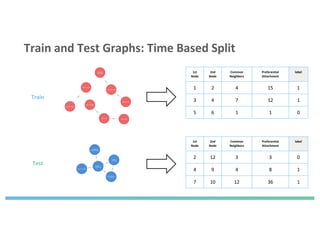 Train and Test Graphs: Time Based Split
1st
Node
2nd
Node
Common
Neighbors
Preferential
Attachment
label
1 2 4 15 1
3 4 7 12 1
5 6 1 1 0
Train
Test
1st
Node
2nd
Node
Common
Neighbors
Preferential
Attachment
label
2 12 3 3 0
4 9 4 8 1
7 10 12 36 1
 