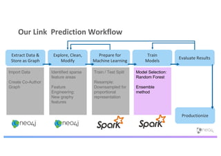 Our Link Prediction Workflow
Import Data
Create Co-Author
Graph
Extract Data &
Store as Graph
Explore, Clean,
Modify
Prepare for
Machine Learning
Train
Models
Evaluate Results
Productionize
Identified sparse
feature areas
Feature
Engineering:
New graphy
features
Train / Test Split
Resample:
Downsampled for
proportional
representation
Model Selection:
Random Forest
Ensemble
method
 