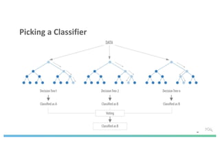 Picking a Classifier
 