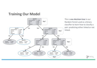 Training Our Model
This is one decision tree in our
Random Forest used as a binary
classifier to learn how to classify a
pair: predicting either linked or not
linked.
 