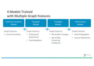 4 Models Trained
with Multiple Graph Features
Graph Features:
• Common Authors
“Graphy”
Model
Common Authors
Model
Triangles
Model
Community
Model
Graph Features:
• Preferential
Attachment
• Total Neighbors
Graph Features:
• Min & Max Triangles
• Min & Max
Clustering
Coefficient
Graph Features:
• Label Propagation
• Louvain Modularity
 