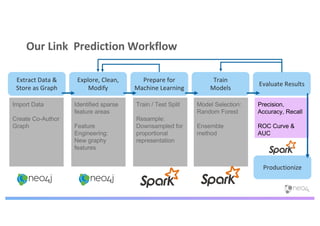 Our Link Prediction Workflow
Import Data
Create Co-Author
Graph
Extract Data &
Store as Graph
Explore, Clean,
Modify
Prepare for
Machine Learning
Train
Models
Evaluate Results
Productionize
Identified sparse
feature areas
Feature
Engineering:
New graphy
features
Train / Test Split
Resample:
Downsampled for
proportional
representation
Precision,
Accuracy, Recall
ROC Curve &
AUC
Model Selection:
Random Forest
Ensemble
method
 