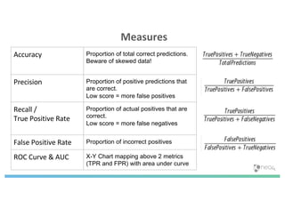Measures
Accuracy Proportion of total correct predictions.
Beware of skewed data!
Precision Proportion of positive predictions that
are correct.
Low score = more false positives
Recall /
True Positive Rate
Proportion of actual positives that are
correct.
Low score = more false negatives
False Positive Rate Proportion of incorrect positives
ROC Curve & AUC X-Y Chart mapping above 2 metrics
(TPR and FPR) with area under curve
 