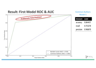 Result: First Model ROC & AUC
Problematic False Positives!
Common Authors
Model 1
 
