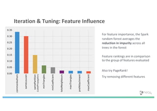 Iteration & Tuning: Feature Influence
For feature importance, the Spark
random forest averages the
reduction in impurity across all
trees in the forest
Feature rankings are in comparison
to the group of features evaluated
Also try PageRank!
Try removing different features
(LabelPropagation)
 