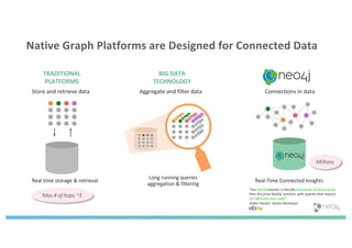 Native Graph Platforms are Designed for Connected Data
TRADITIONAL
PLATFORMS
BIG DATA
TECHNOLOGY
Store and retrieve data Aggregate and filter data Connections in data
Real time storage & retrieval Real-Time Connected Insights
Long running queries
aggregation & filtering
“Our Neo4j solution is literally thousands of times faster
than the prior MySQL solution, with queries that require
10-100 times less code”
Volker Pacher, Senior Developer
Max # of hops ~3
Millions
 